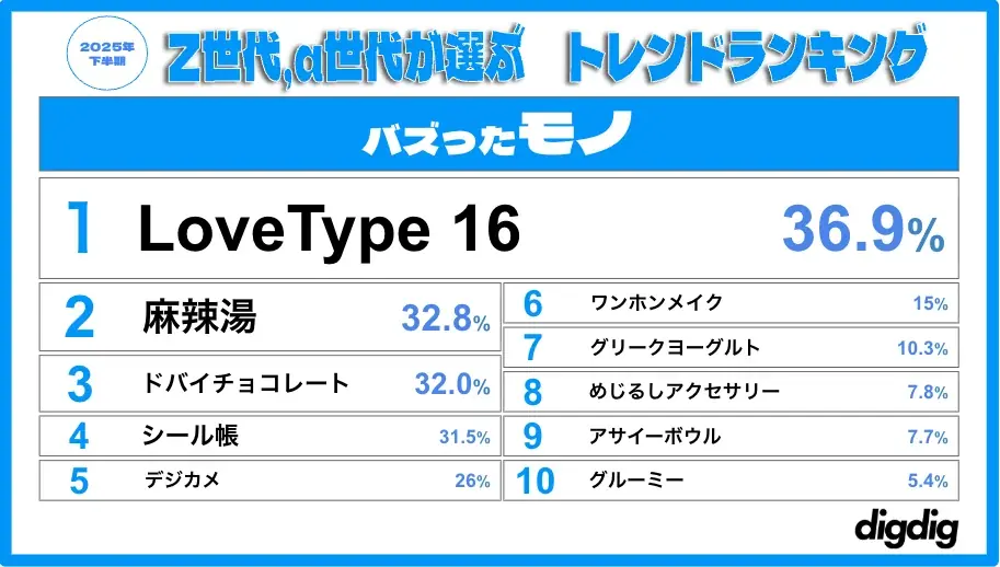 「Z世代・α世代が選ぶ2025下半期トレンドランキング」を株式会社digdigが発表！ 画像 5