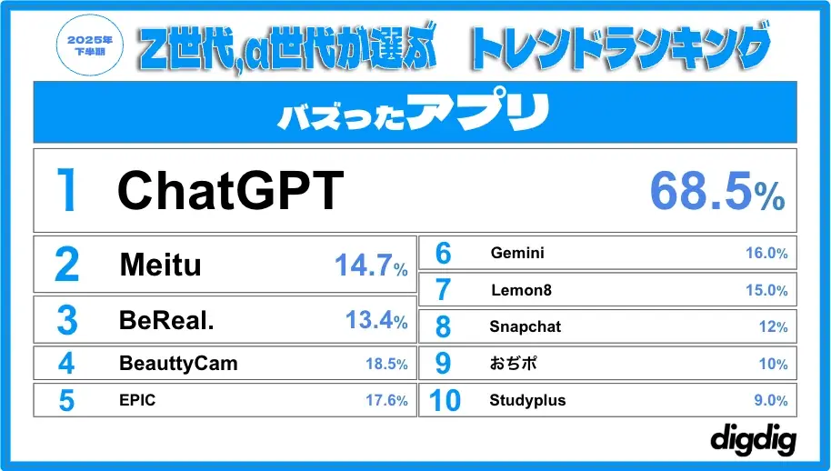 「Z世代・α世代が選ぶ2025下半期トレンドランキング」を株式会社digdigが発表！ 画像 6