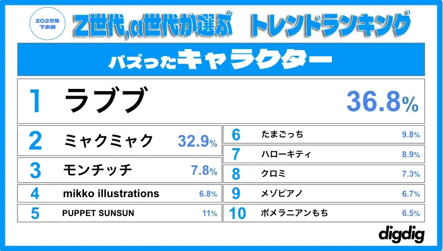 「Z世代・α世代が選ぶ2025下半期トレンドランキング」を株式会社digdigが発表！ 画像 7