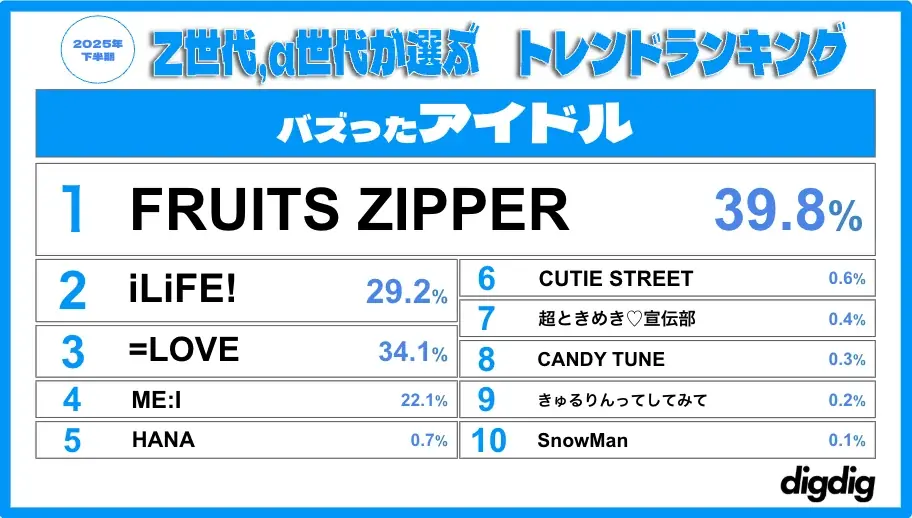 「Z世代・α世代が選ぶ2025下半期トレンドランキング」を株式会社digdigが発表！ 画像 8