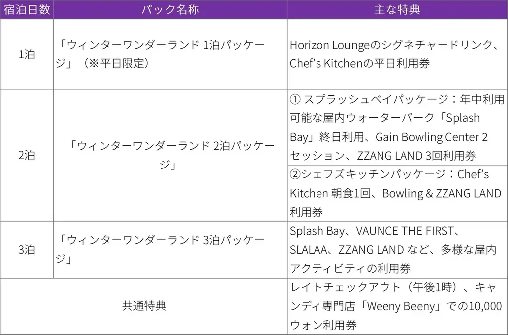韓国・インスパイアで過ごす心温まるクリスマス体験　冬の美食＆エンタメを堪能できる「ウィンター・ワンダーランド」を開始　旅行スタイルやニーズに合わせて選べるおトクな連泊パッケージも用意 画像 7