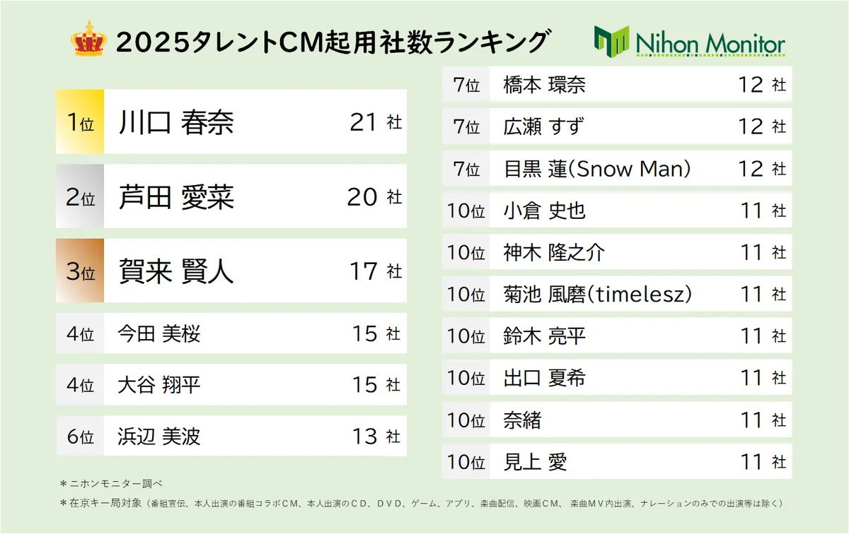 2025年CM起用社数ランキング