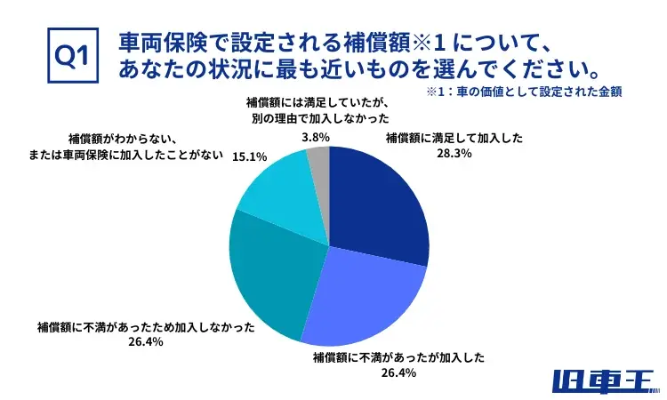 旧車オーナーの約55%が車両保険に不満。市場価値に応じた評価を希望する声多数 画像 2