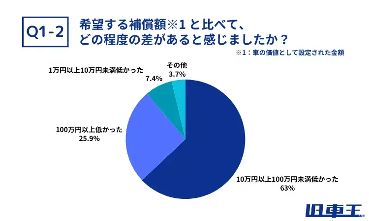 旧車オーナーの約55%が車両保険に不満。市場価値に応じた評価を希望する声多数 画像 3