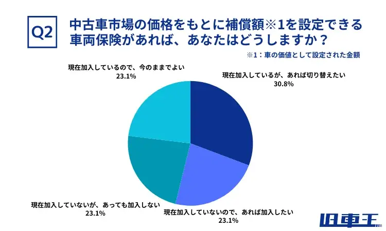 旧車オーナーの約55%が車両保険に不満。市場価値に応じた評価を希望する声多数 画像 4
