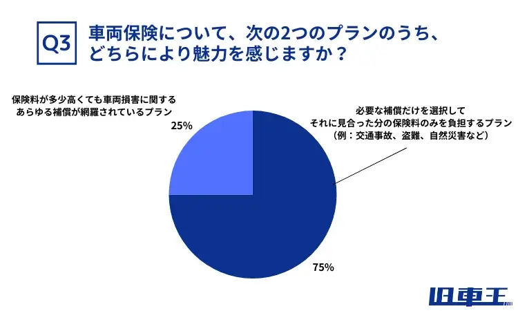 旧車オーナーの約55%が車両保険に不満。市場価値に応じた評価を希望する声多数 画像 5