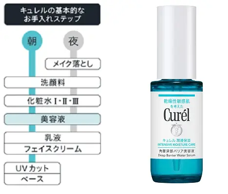 敏感肌化粧品市場No.1*1の「Curél（キュレル）」から、新技術*2を搭載した「角層深部バリア美容液」と「スキンリペアUVセラム」を発売 画像 5