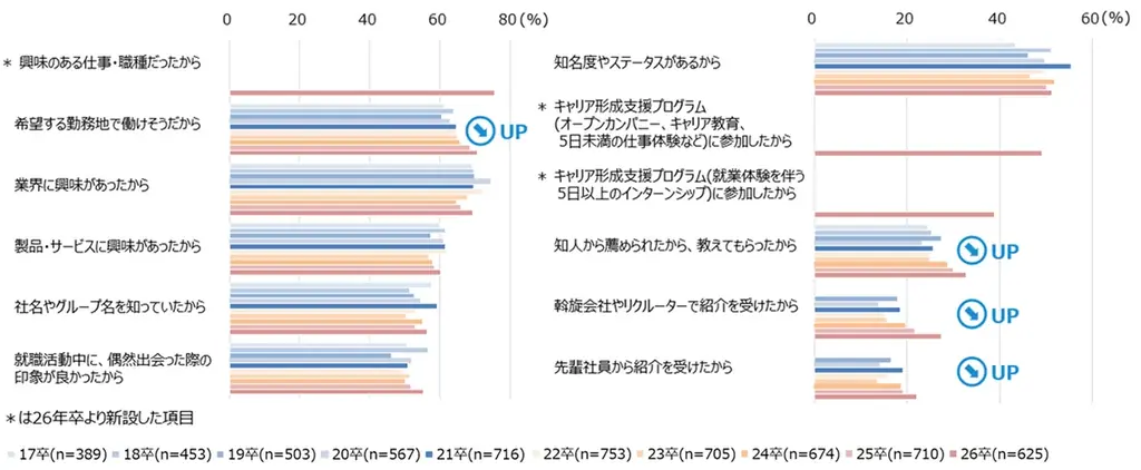 2026年新卒採用 大学生の就職活動に関する調査 画像 5