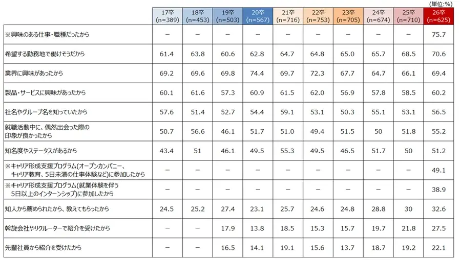 2026年新卒採用 大学生の就職活動に関する調査 画像 6