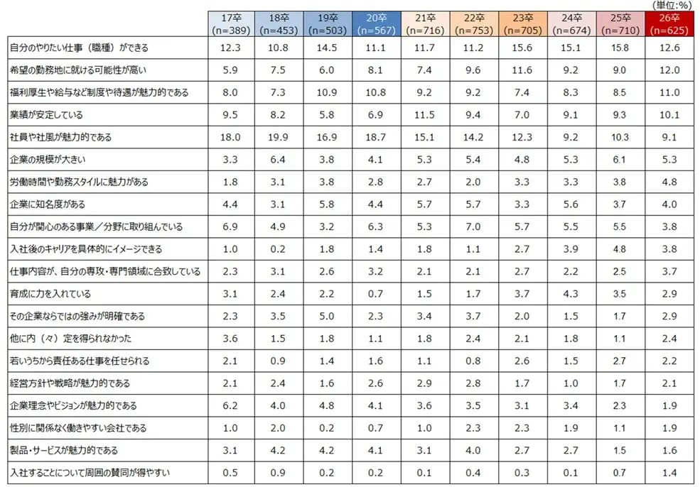 2026年新卒採用 大学生の就職活動に関する調査 画像 8