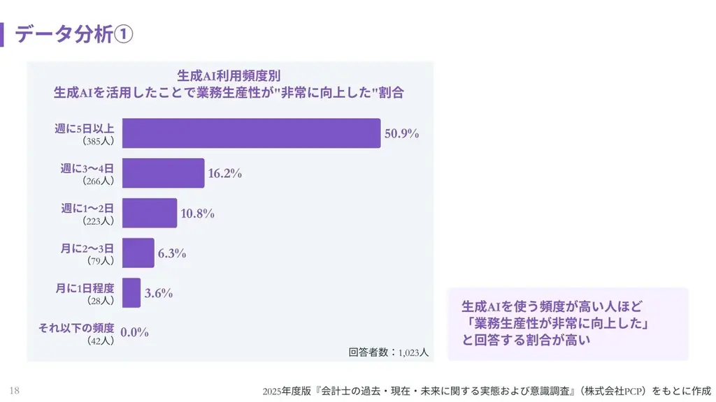 会計士のAI格差報告書公開