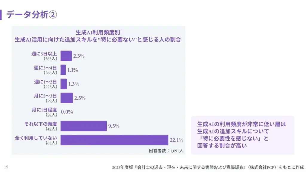 会計士のAI格差が深刻化。2025年度版白書で判明 画像 2