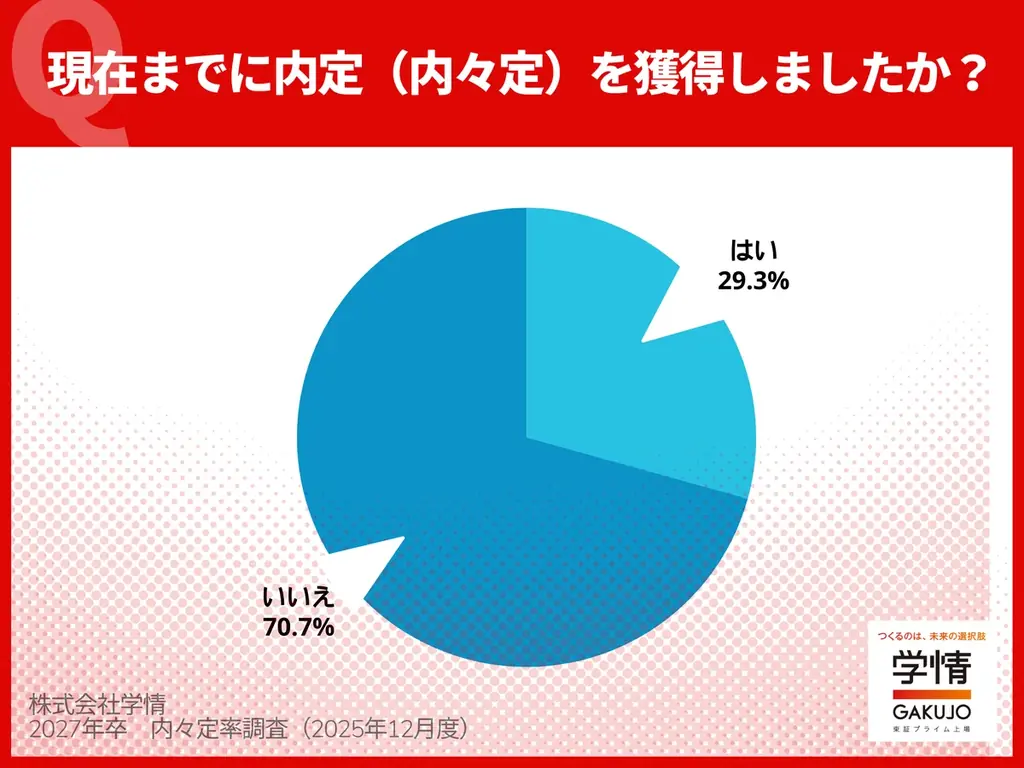 11月末の内々定率29.3％、理系は早くも4割台に