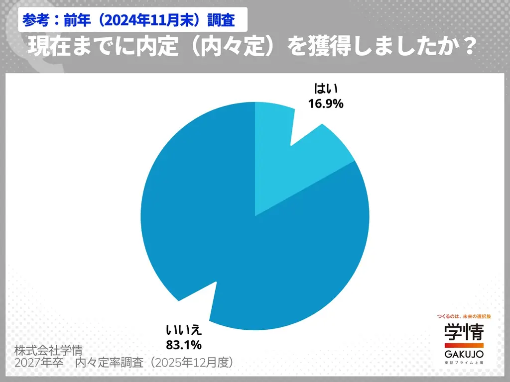 【27年卒内々定率調査】11月末の内々定率29.3％、初回調査で3割に迫る。　文系24.4%、理系は40.7%の高率で早くも4割台に 画像 2