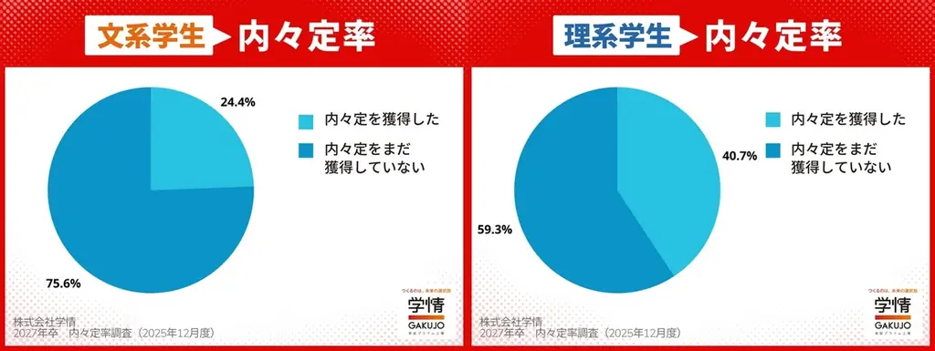 【27年卒内々定率調査】11月末の内々定率29.3％、初回調査で3割に迫る。　文系24.4%、理系は40.7%の高率で早くも4割台に 画像 3