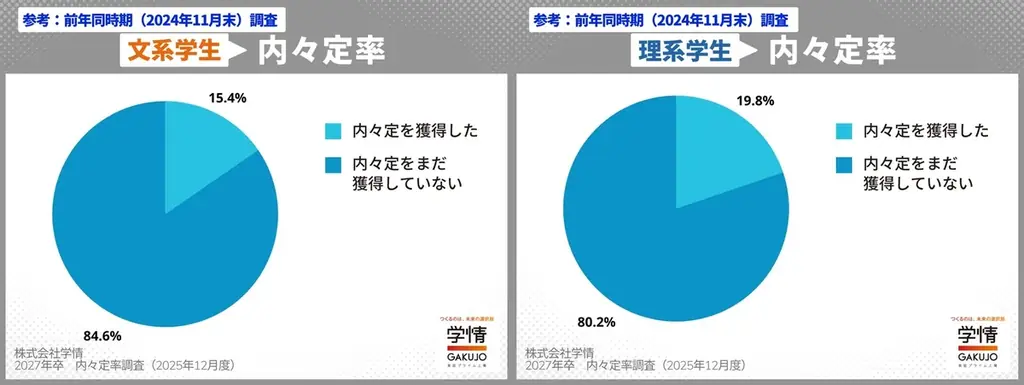 【27年卒内々定率調査】11月末の内々定率29.3％、初回調査で3割に迫る。　文系24.4%、理系は40.7%の高率で早くも4割台に 画像 4