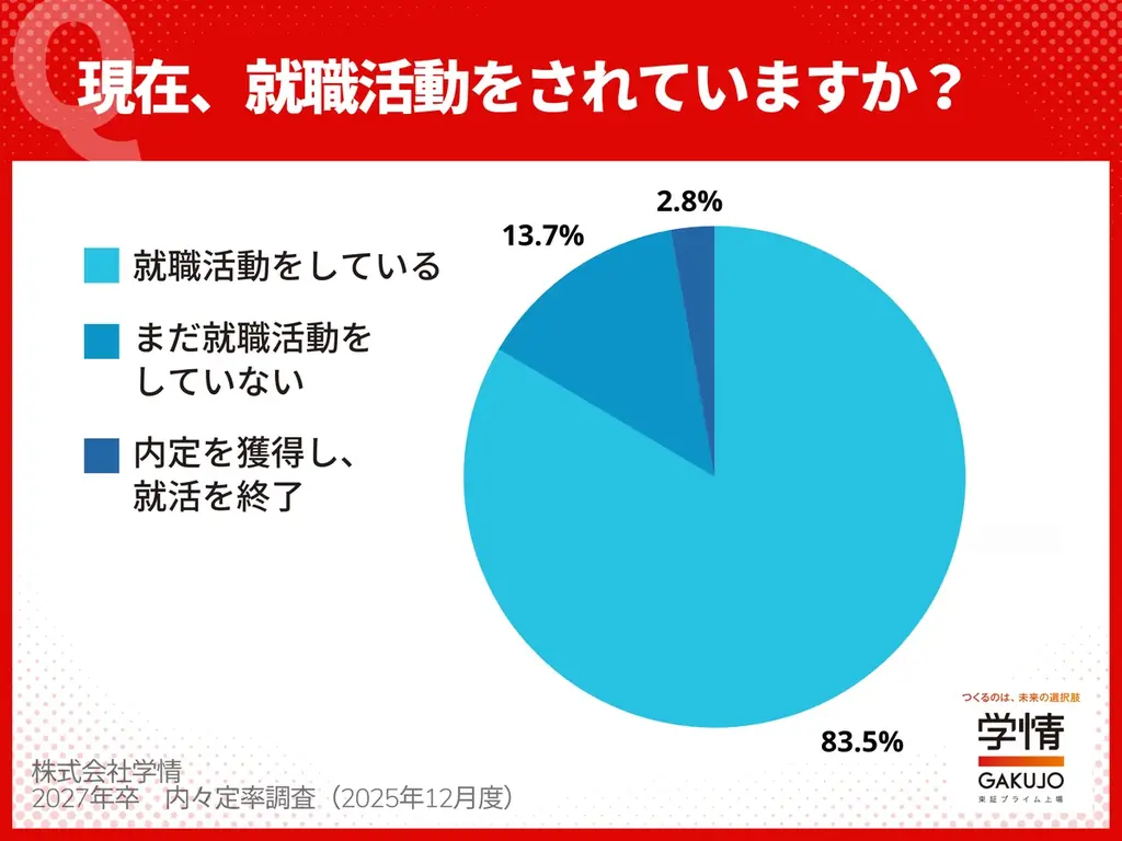 【27年卒内々定率調査】11月末の内々定率29.3％、初回調査で3割に迫る。　文系24.4%、理系は40.7%の高率で早くも4割台に 画像 5