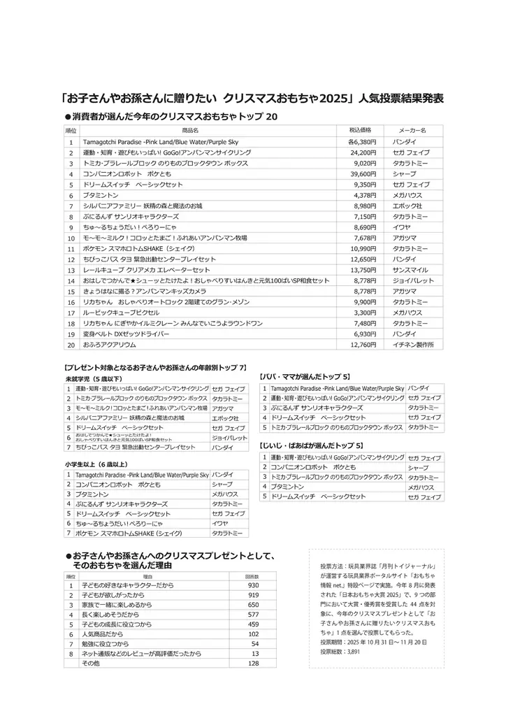 クリスマスおもちゃ投票結果