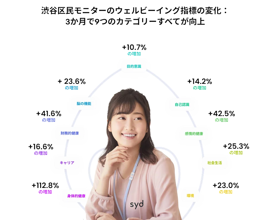 Syd Life AI 渋谷区に採択された実証実験で区民モニターのウェルビーイングを定量的に改善 画像 2