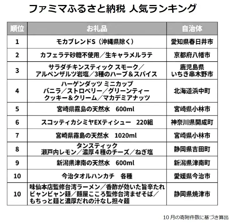 まだ間に合う！12月がピークのふるさと納税は1,000円から寄附できる「ファミマふるさと納税」で日常使いの商品を“賢くおトク”に！余った寄附額に最適！ 画像 2