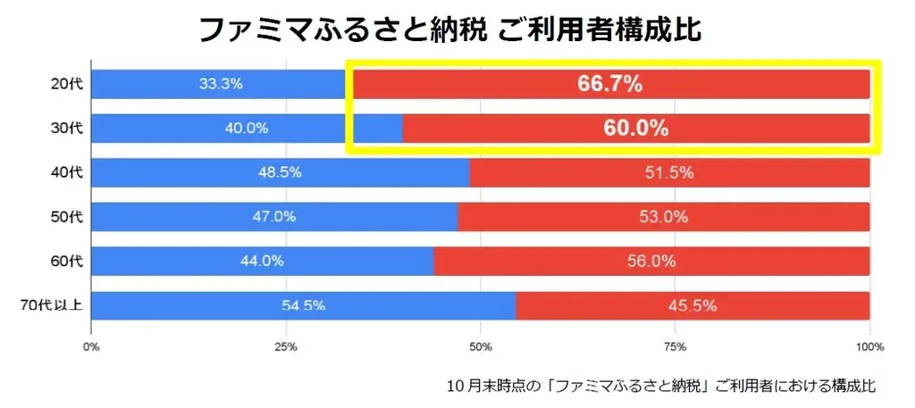 まだ間に合う！12月がピークのふるさと納税は1,000円から寄附できる「ファミマふるさと納税」で日常使いの商品を“賢くおトク”に！余った寄附額に最適！ 画像 3