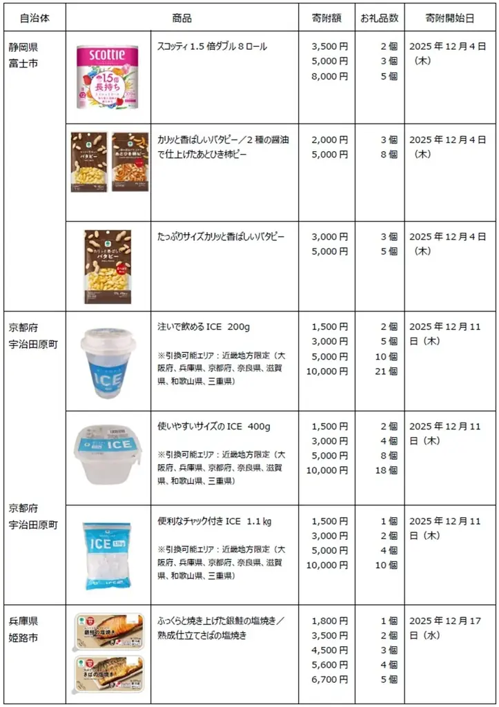 まだ間に合う！12月がピークのふるさと納税は1,000円から寄附できる「ファミマふるさと納税」で日常使いの商品を“賢くおトク”に！余った寄附額に最適！ 画像 4