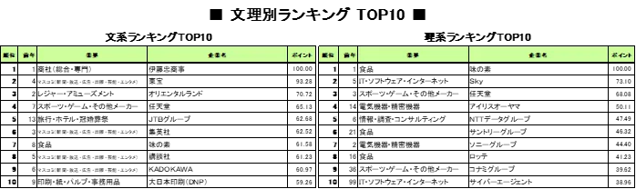 学情発表 27卒就職人気ランキング：文系は伊藤忠、理系は味の素
