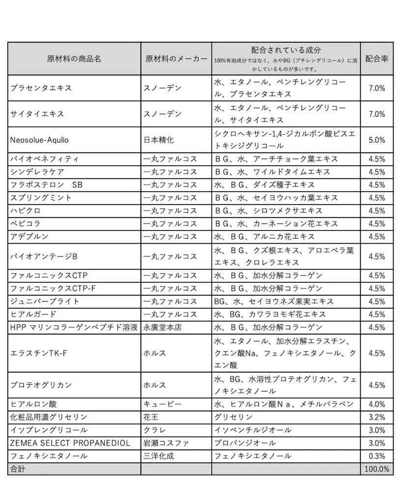 「化粧品会社の社長が自分と従業員のために作った原価率50%の美容液」2025年12月9日に予約受付開始 画像 3