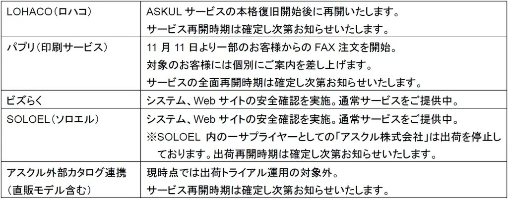 サービスの復旧状況について（ランサムウェア攻撃によるシステム障害関連・第 12 報） 画像 3