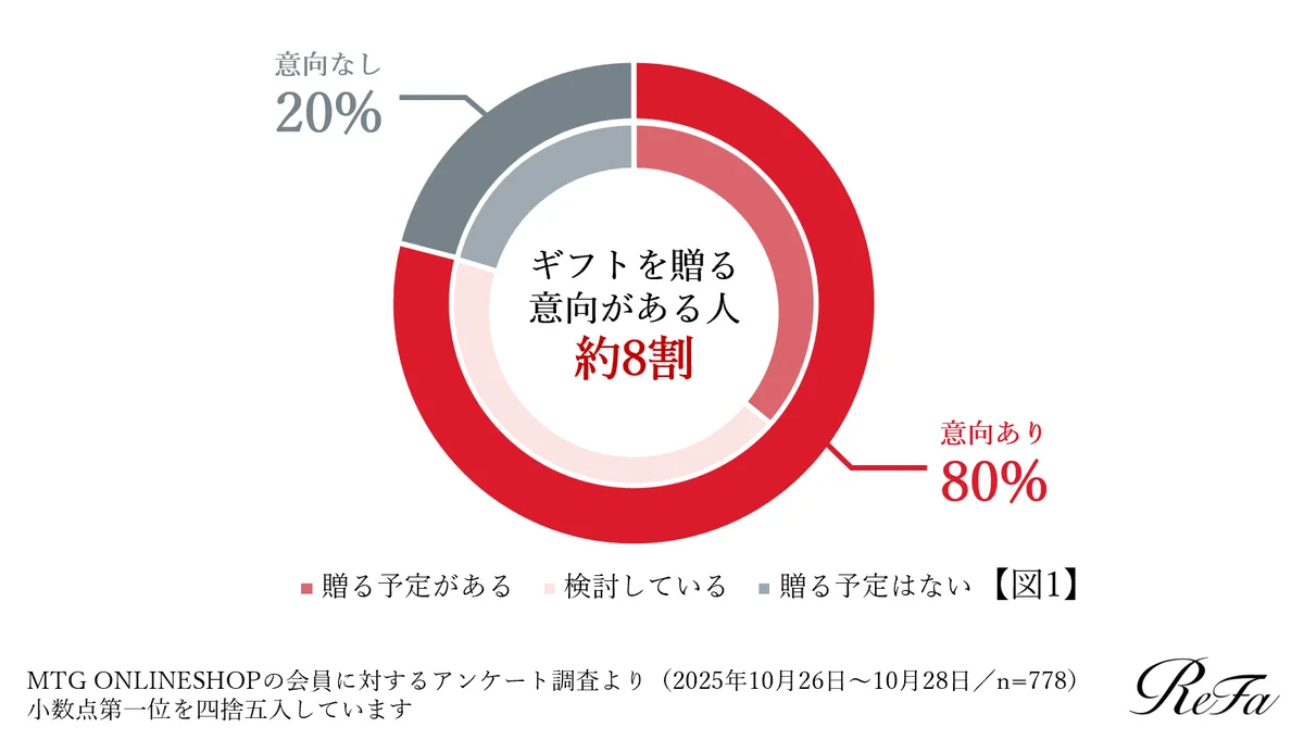 【2025年ホリデーシーズンのギフト需要調査】3人に1人が「自分自身へ贈る」と回答。物価高におけるギフト選びのポイントは「納得感×ご褒美＝ロジカルご褒美」と判明！ 画像 2