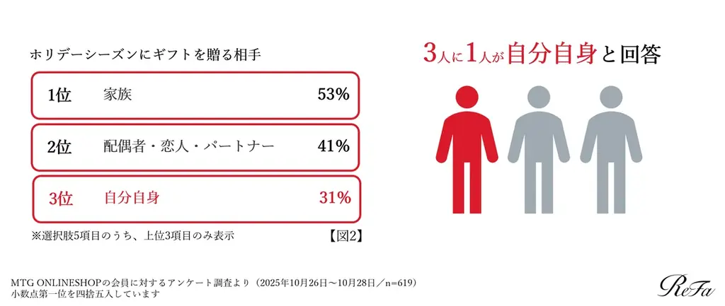 【2025年ホリデーシーズンのギフト需要調査】3人に1人が「自分自身へ贈る」と回答。物価高におけるギフト選びのポイントは「納得感×ご褒美＝ロジカルご褒美」と判明！ 画像 3