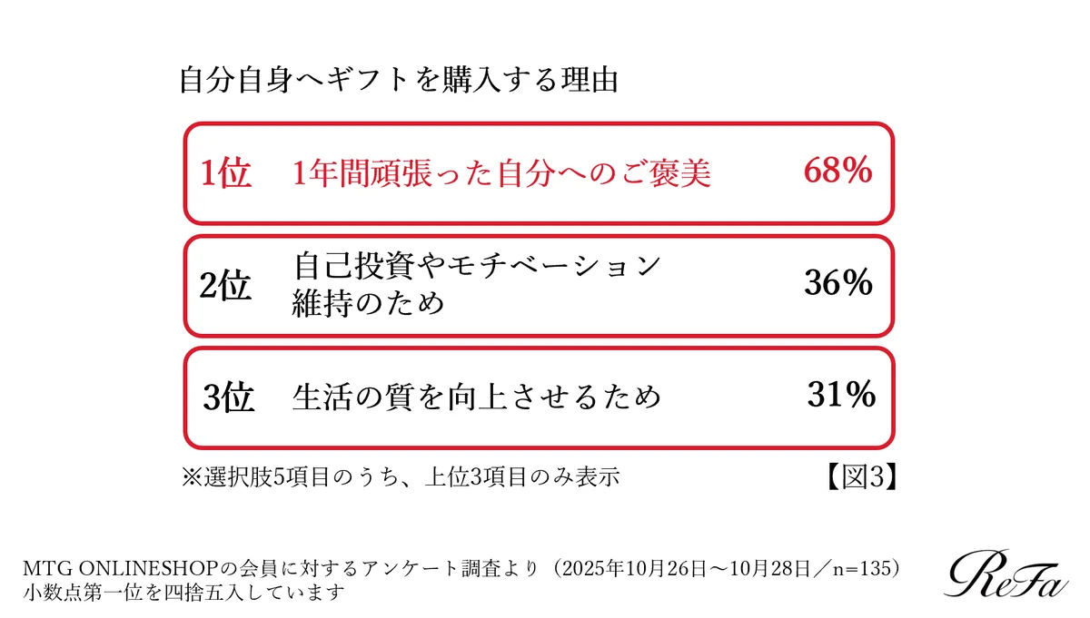 【2025年ホリデーシーズンのギフト需要調査】3人に1人が「自分自身へ贈る」と回答。物価高におけるギフト選びのポイントは「納得感×ご褒美＝ロジカルご褒美」と判明！ 画像 4