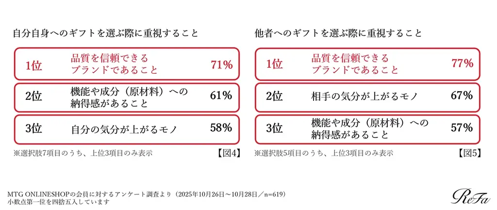 【2025年ホリデーシーズンのギフト需要調査】3人に1人が「自分自身へ贈る」と回答。物価高におけるギフト選びのポイントは「納得感×ご褒美＝ロジカルご褒美」と判明！ 画像 5