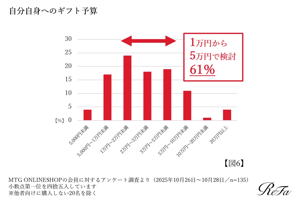 【2025年ホリデーシーズンのギフト需要調査】3人に1人が「自分自身へ贈る」と回答。物価高におけるギフト選びのポイントは「納得感×ご褒美＝ロジカルご褒美」と判明！ 画像 6
