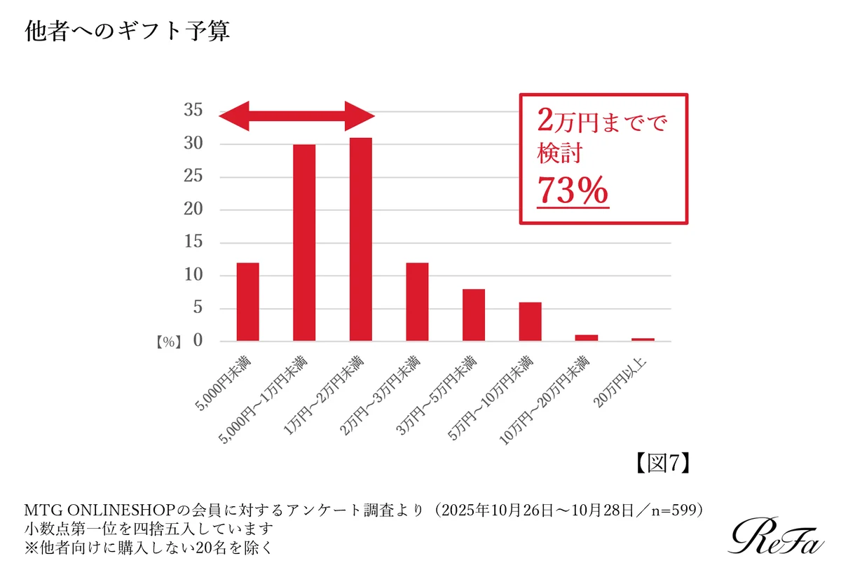 【2025年ホリデーシーズンのギフト需要調査】3人に1人が「自分自身へ贈る」と回答。物価高におけるギフト選びのポイントは「納得感×ご褒美＝ロジカルご褒美」と判明！ 画像 7