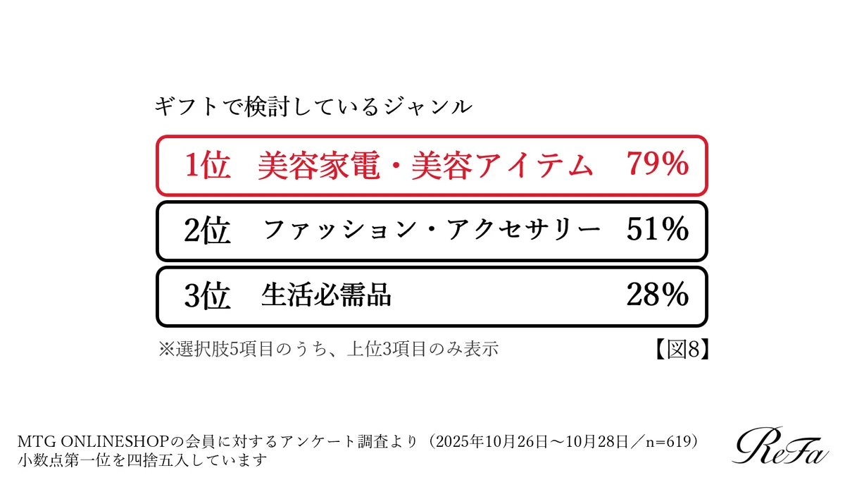 【2025年ホリデーシーズンのギフト需要調査】3人に1人が「自分自身へ贈る」と回答。物価高におけるギフト選びのポイントは「納得感×ご褒美＝ロジカルご褒美」と判明！ 画像 8