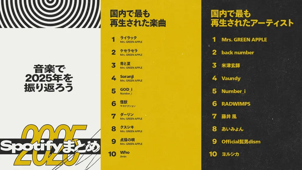 Spotifyが2025年のシーンを賑わせた音楽やポッドキャストを振り返る世界と日本のランキングを発表 画像 3