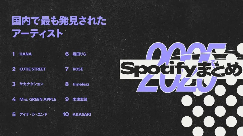 Spotifyが2025年のシーンを賑わせた音楽やポッドキャストを振り返る世界と日本のランキングを発表 画像 4