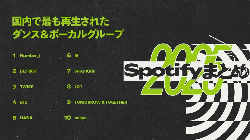 Spotifyが2025年のシーンを賑わせた音楽やポッドキャストを振り返る世界と日本のランキングを発表 画像 5