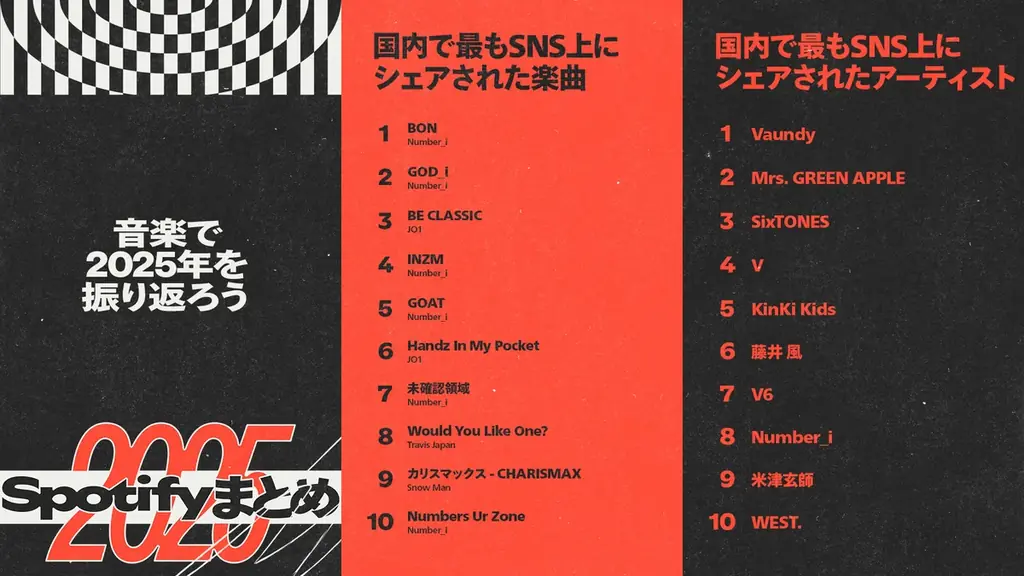 Spotifyが2025年のシーンを賑わせた音楽やポッドキャストを振り返る世界と日本のランキングを発表 画像 8