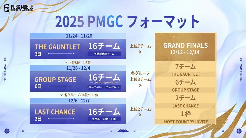 PUBG MOBILE世界王者決定戦「2025 PUBG MOBILE GLOBAL CHAMPIONSHIP」の⽇本向け配信を実施。 画像 3