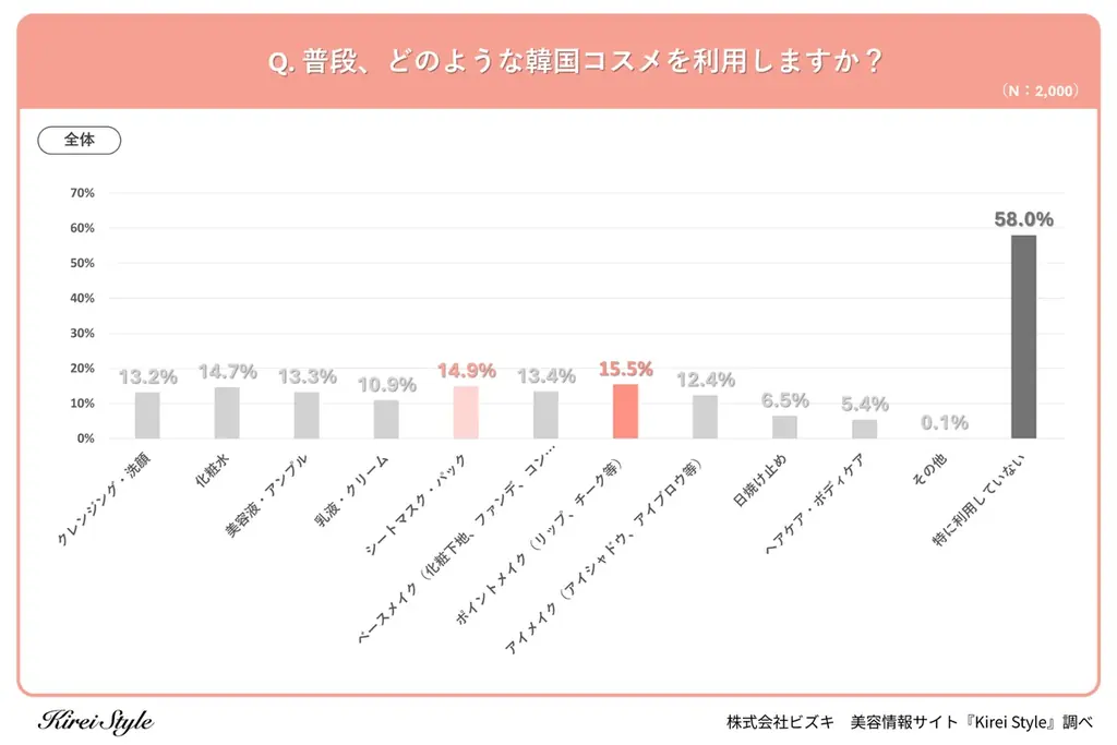 20代の韓国コスメ利用率は5割越え！「韓国コスメネイティブ」の若年層に対し、30代以降が選んだ「堅実な」アイテムとは？ 画像 2