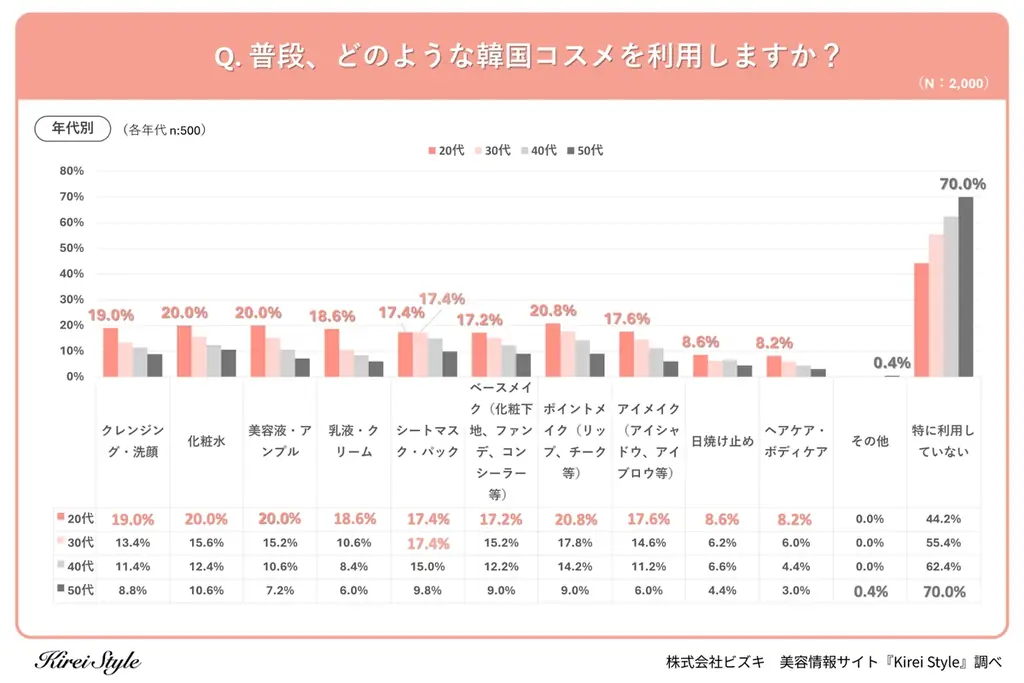 20代の韓国コスメ利用率は5割越え！「韓国コスメネイティブ」の若年層に対し、30代以降が選んだ「堅実な」アイテムとは？ 画像 3
