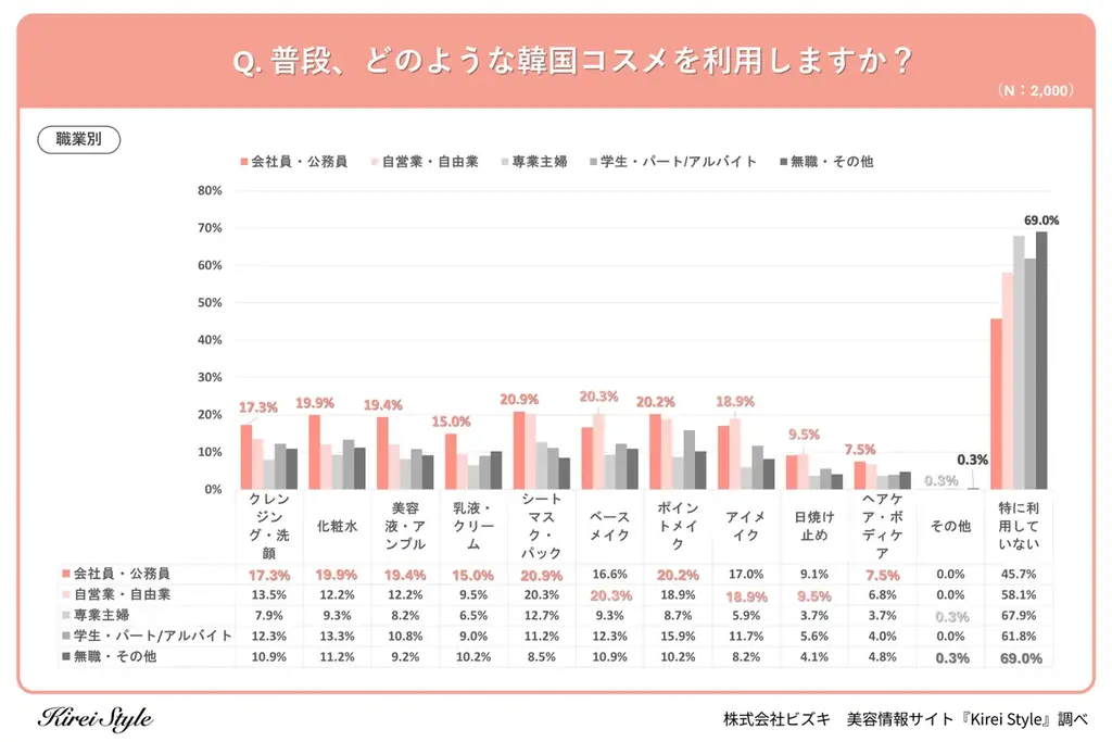 20代の韓国コスメ利用率は5割越え！「韓国コスメネイティブ」の若年層に対し、30代以降が選んだ「堅実な」アイテムとは？ 画像 4