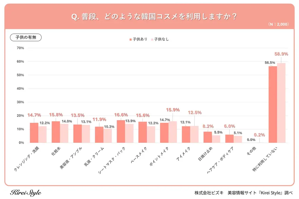 20代の韓国コスメ利用率は5割越え！「韓国コスメネイティブ」の若年層に対し、30代以降が選んだ「堅実な」アイテムとは？ 画像 5