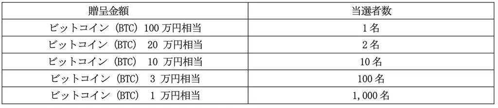 2月28日基準で対象、ビットコイン株主優待導入
