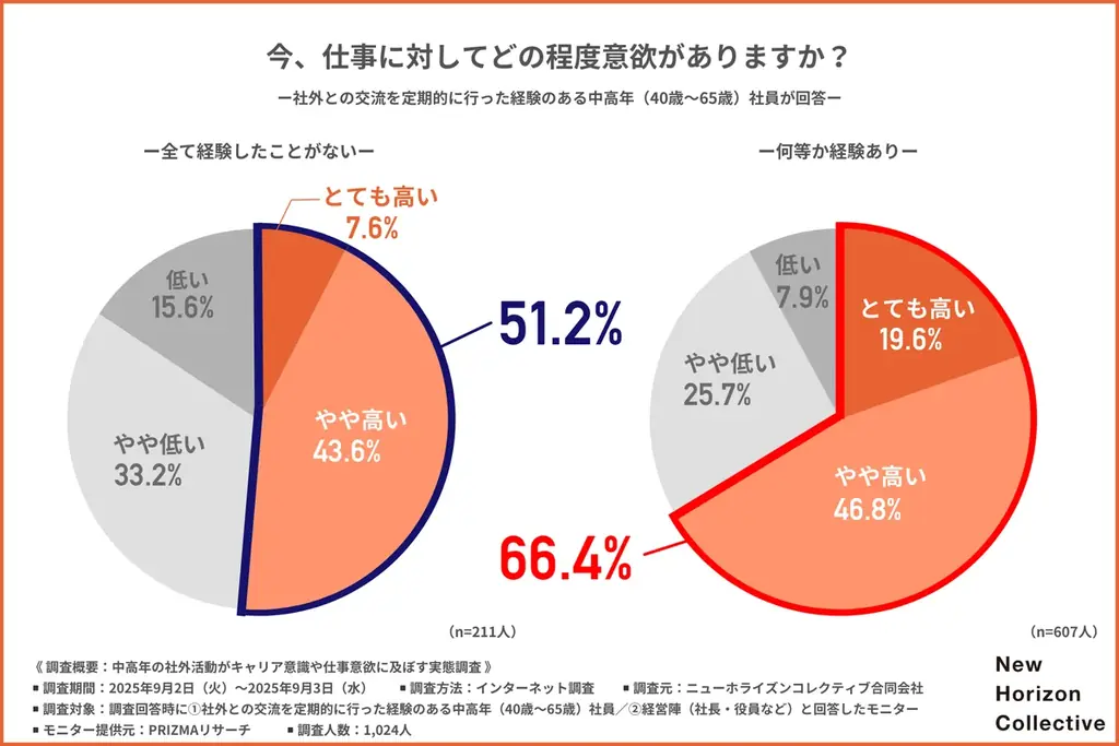 【ミドルシニア層の社外活動、経験者は仕事意欲が約1.3倍】経営陣の約8割も実感と回答！2人に1人が経験している社外活動とは 画像 2
