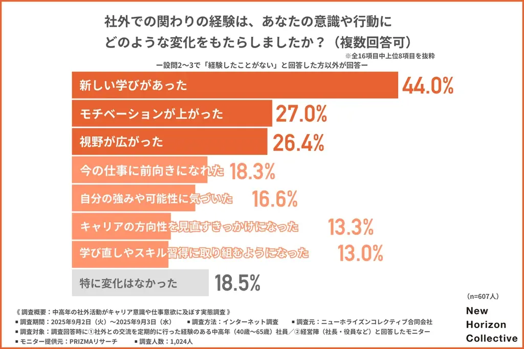 【ミドルシニア層の社外活動、経験者は仕事意欲が約1.3倍】経営陣の約8割も実感と回答！2人に1人が経験している社外活動とは 画像 3