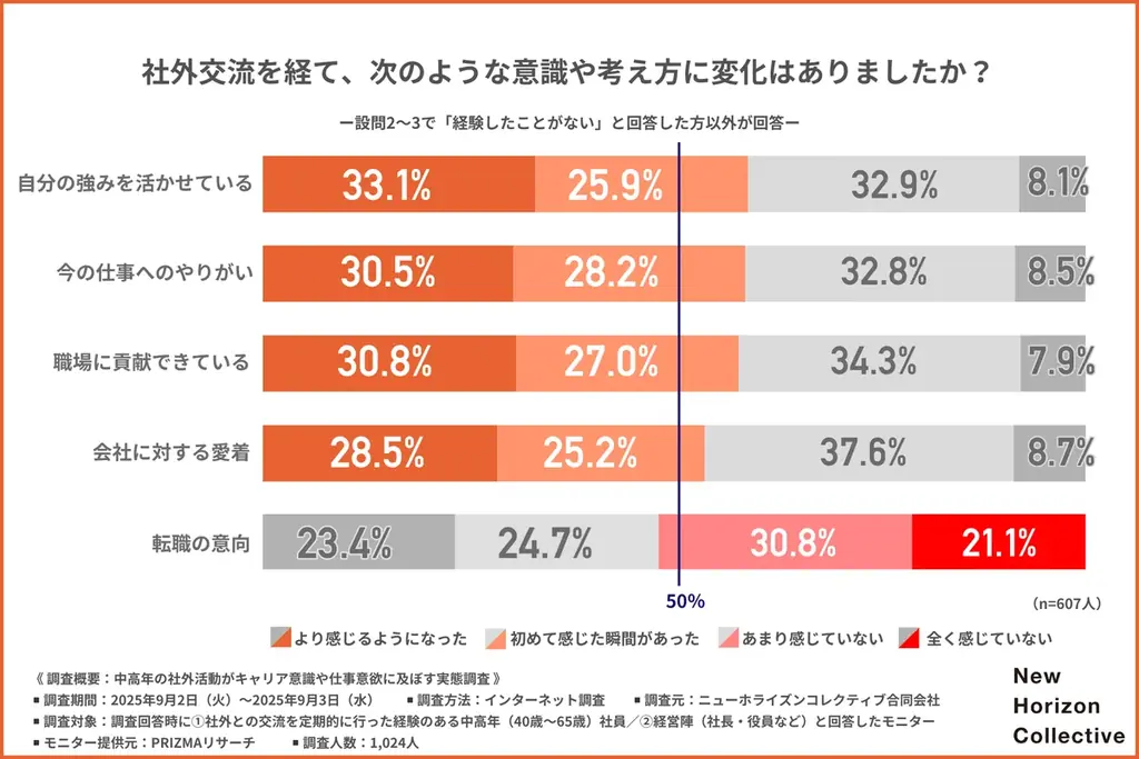 【ミドルシニア層の社外活動、経験者は仕事意欲が約1.3倍】経営陣の約8割も実感と回答！2人に1人が経験している社外活動とは 画像 4