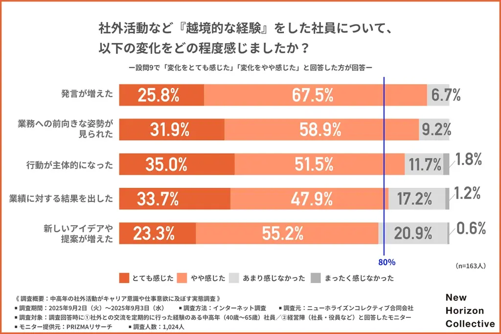 【ミドルシニア層の社外活動、経験者は仕事意欲が約1.3倍】経営陣の約8割も実感と回答！2人に1人が経験している社外活動とは 画像 6